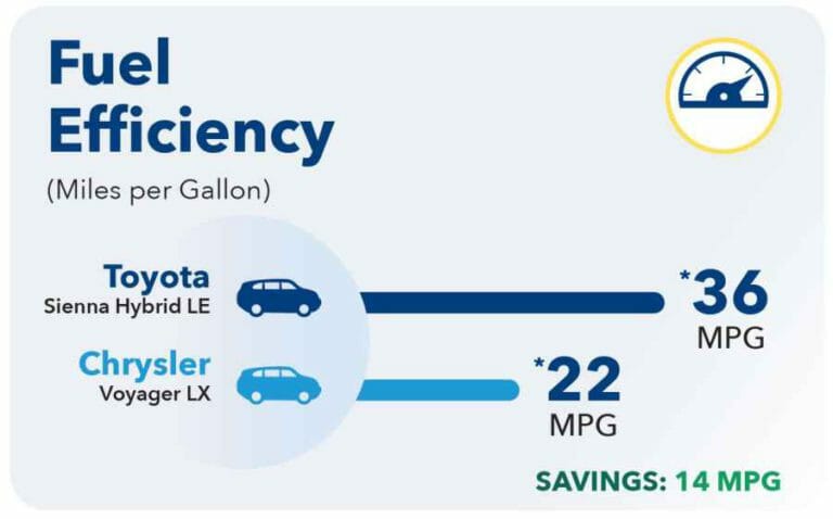 Toyota Sienna Hybrid LE vs Chrysler Voyager LX Fuel Efficiency Comparison Chart