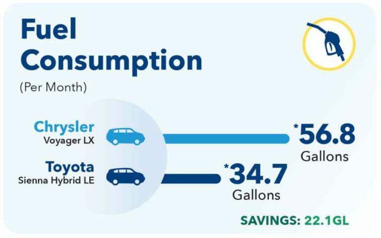 Toyota Sienna Hybrid LE vs Chrysler Voyager LX Fuel Consumption Comparison Chart
