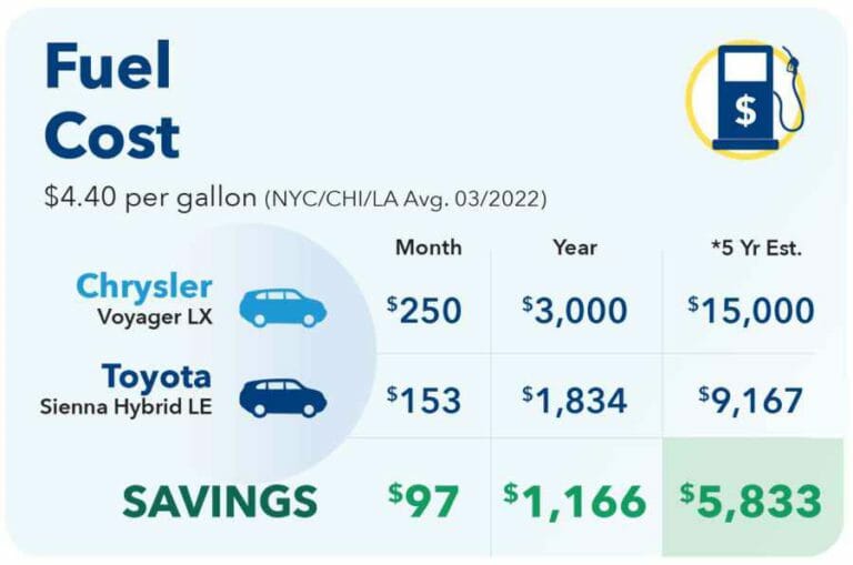 Toyota Sienna Hybrid LE vs Chrysler Voyager LX Fuel Cost Comparison Chart