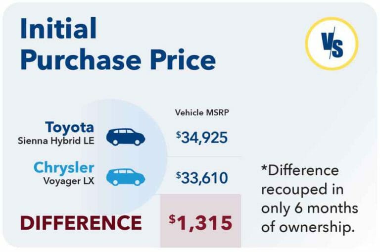 Toyota Sienna Hybrid LE vs Chrysler Voyager LX Initial Purchase Price Comparison Chart